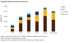 Global Structured Finance Outlook 2019 Securitization