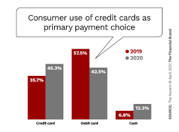 Some credit card experts say 2019 might usher in a more austere period for credit card rewards, especially if interest rates continue to rise and the economy struggles. Millennials And Credit Cards Separating Fact From Myth
