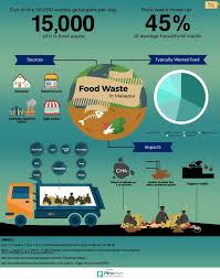 Please find the necessary information on this website and join in the proper recycling! Malaysian Food Waste Poverty Pollution Persecution