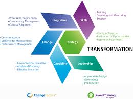 Organisational Transformation Change Factory