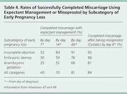 Office Management Of Early Pregnancy Loss American Family