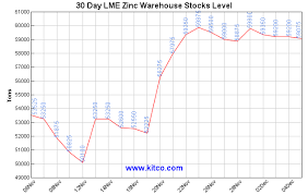 Kitco Spot Zinc Historical Charts And Graphs Zinc Charts