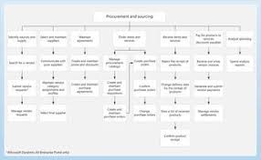 Procurement And Sourcing Process Flow Map Procurement