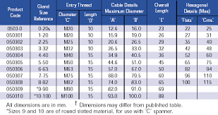 Cable Glands Sizes Chart