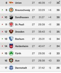 • the bottom team need 25 more points to escape automatic relegation. Auf Der Zielgeraden Der 2 Liga Wird Gedrangelt Favoritensturze Und Uberraschungsmannschaften