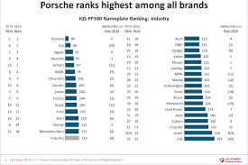 Japan Auto Quality Sinks Below Industry Average Japanese