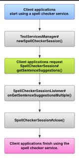 Spell Checker Framework Android Developers