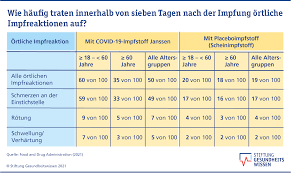 Dennoch gibt es unterschiede zwischen den impfstoffen. Covid 19 Impfung Wie Wirksam Ist Der Janssen Impfstoff Stiftung Gesundheitswissen