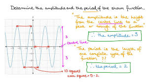 lesson amplitude and period of