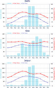 Climate And Weather Weather In India