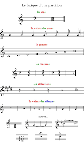 TOUCH this image: Clé de sol, clé de fa, clé d'ut, double barre de fin,  ron... by Alicja Krawczyk | Solfege, Music lessons, Learn music