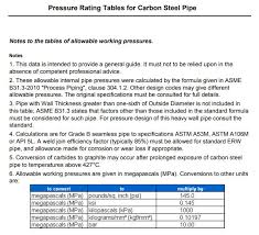Astm A53m A106m Api 5l Seamless Pipe Pressure Rating