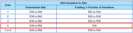 Attic Insulation R Value Recommended Attic Insulation In