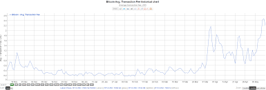Bitcoin Congestion Is Increasing Whats Going On Coin Rivet