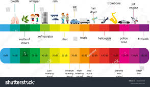 Decibel Scale Sound Level Volume Chart Stock Vector Royalty