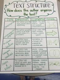 Text Structure Anchor Chart Writing Anchor Charts Middle