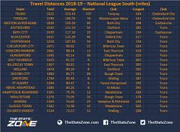 travel distances 2018 19 national