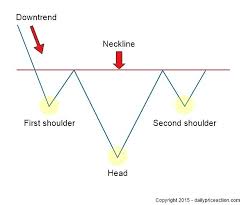 Inverse Head And Shoulders Pattern 2019 Update Daily