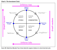 The Investment Clock The Tortoise Mindset