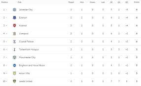 The top of the table was tight for the first months of the season, with arsenal, leicester city, everton, liverpool and southampton all having occupied first position by early november.14 the top six were separated by only three points at that. 2020 2021 English Premier League Table Find Here The Leaders And Last Positions Of Epl 2020 21