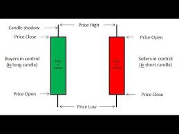 Stock Charts Education Stock Charts What Is A Candlestick Stock Chart