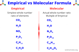 Empirical Vs Molecular Formula