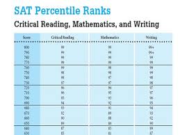 The Ultimate Guide To Sat Scores And Percentiles Statistics