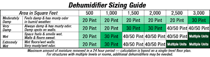 Dehumidifier Buying Guide At Menards