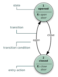 State Diagram Wikipedia