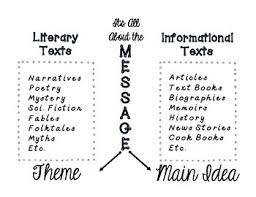 Theme Vs Main Idea Anchor Chart Reference Page