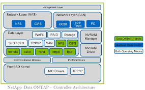 netapp storage architecture overview