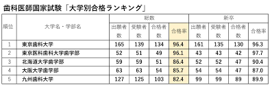 歯科医師試験「大学別合格ランキング」1位東京歯科、最下位は | ゴールドオンライン