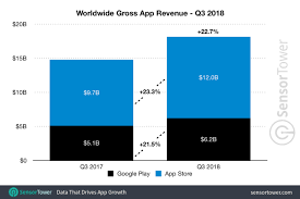 App Store Generated 93 More Revenue Than Google Play In Q3