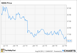 Why Shares Of Seaworld Entertainment Slumped Today The
