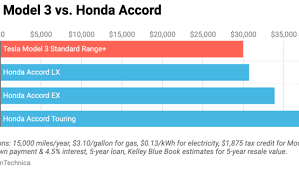 Tesla Model 3 Vs Honda Accord Comparable 5 Year Cost To