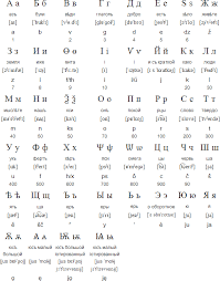 The contemporary russian alphabet consists of 33 letters, some of which were borrowed from greek. Russian Language Alphabet And Pronunciation