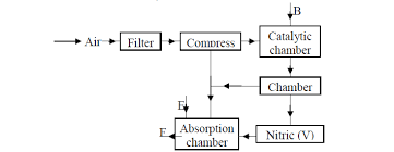The Following Flow Chart Shows The Industrial Manufacture Of