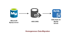 aws database migration service dms