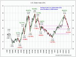 Some Thoughts On The S P 500 And The U S Dollar Index