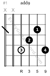 Cadd9 Guitar Chord Chart With Finger Placement Every