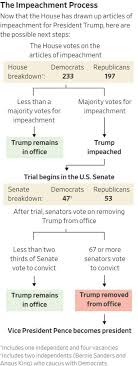 But impeachment isn't a simple process. Understanding Trump S Impeachment Hypefresh Inc