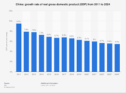 China Gdp Growth Rate 2011 2024 Statista