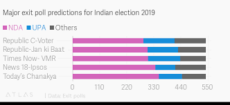 Major Exit Poll Predictions For Indian Election 2019