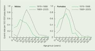 Changes In Cystic Fibrosis Mortality In Australia 1979 2005
