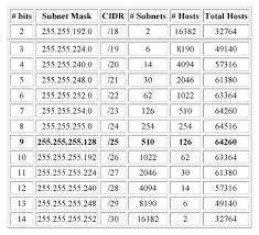 Ccna 200 125 Exam Subnet Classes And Number Of Hosts