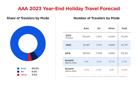 115 2 million travelers expected during