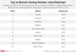 Dawn Amazon And Hersheys Top The 2019 Womens Rankings