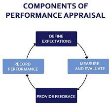 It involves more than just doing annual performance. Performance Appraisal Methods Process Advantages And Disadvantages