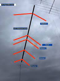 5 elements wire yagi for 80m