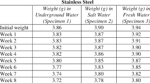 stainless steel in salt water